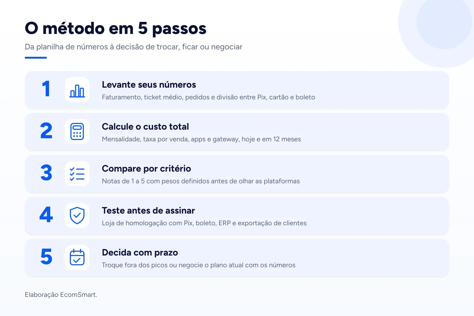 Infográfico: O método em 5 passos