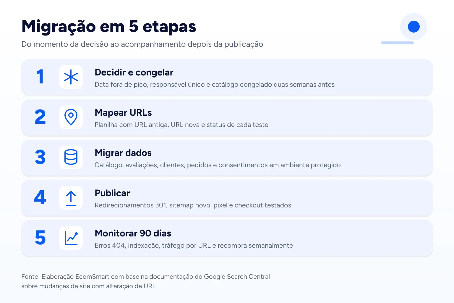 Infográfico: Migração em 5 etapas