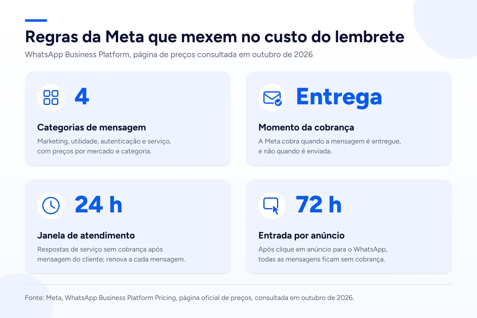 Infográfico: Regras da Meta que mexem no custo do lembrete
