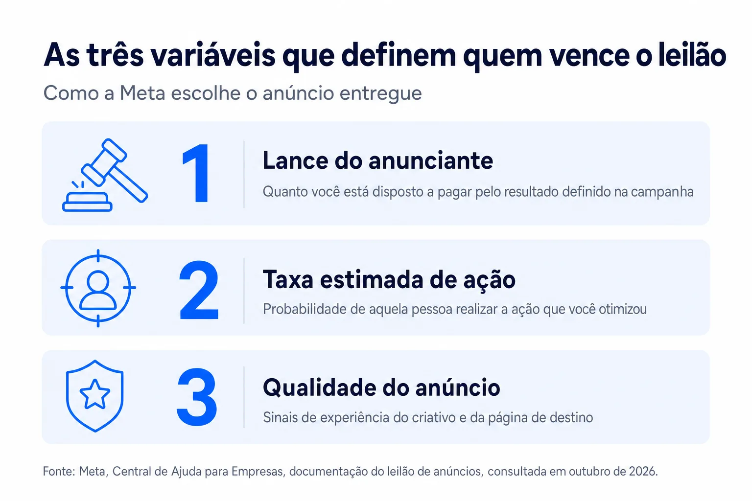 Infográfico: As três variáveis que definem quem vence o leilão