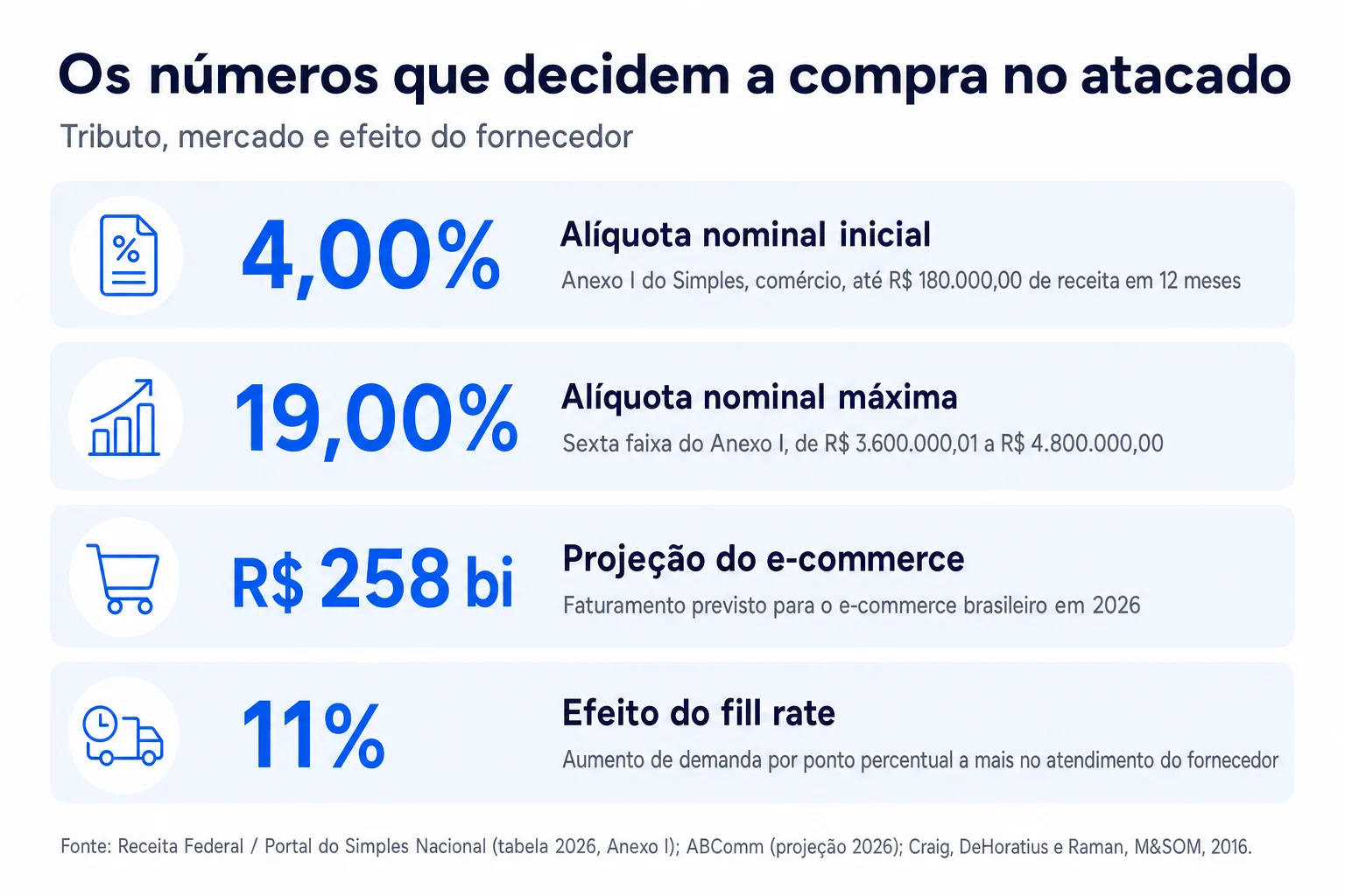 Infográfico: Os números que decidem a compra no atacado