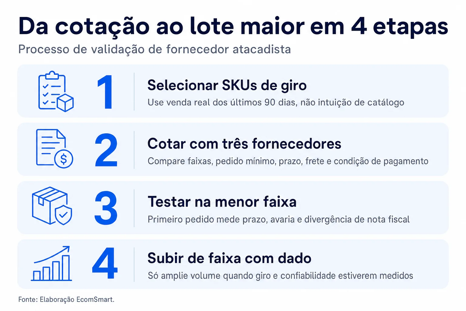 Infográfico: Da cotação ao lote maior em 4 etapas