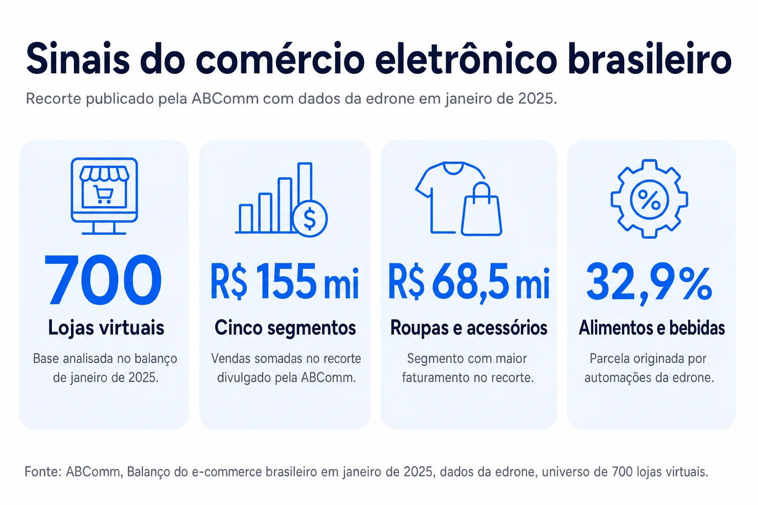 Infográfico: Sinais do comércio eletrônico brasileiro