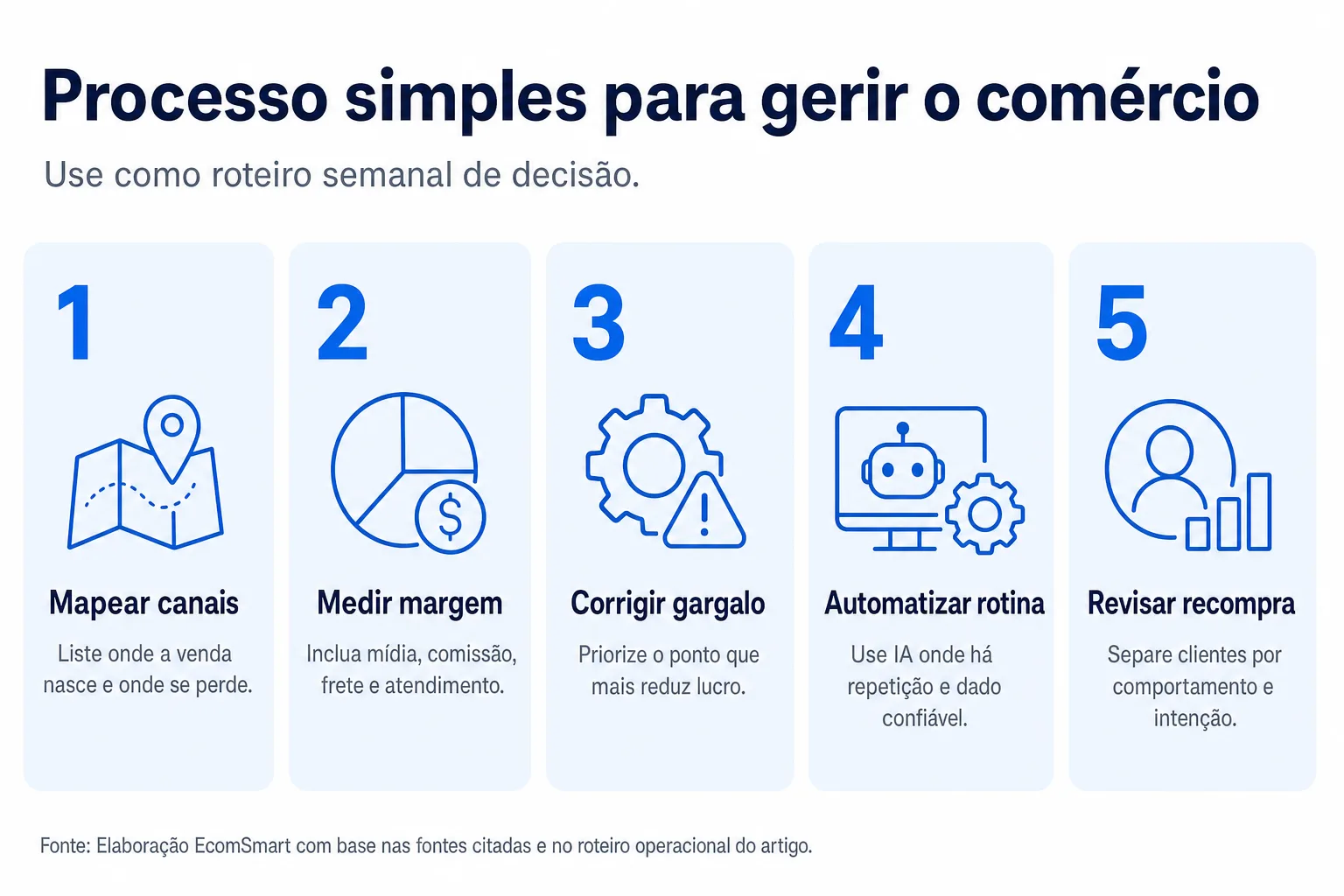 Infográfico: Processo simples para gerir o comércio