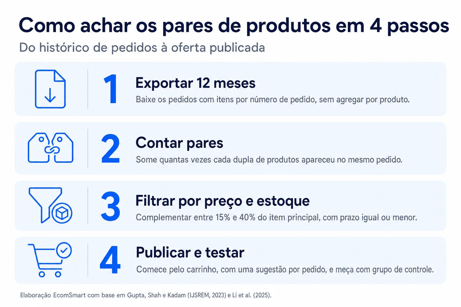 Infográfico: Como achar os pares de produtos em 4 passos