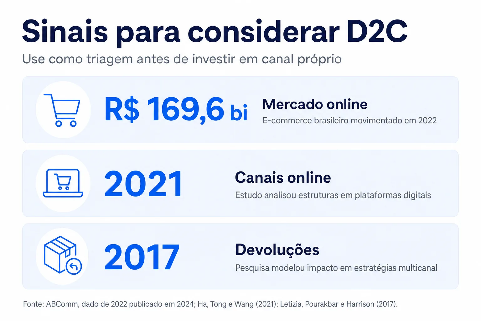 Infográfico: Sinais para considerar D2C