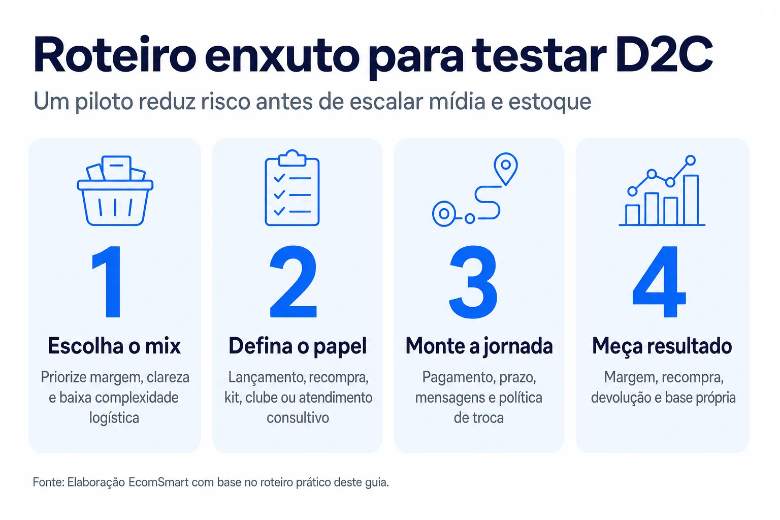 Infográfico: Roteiro enxuto para testar D2C