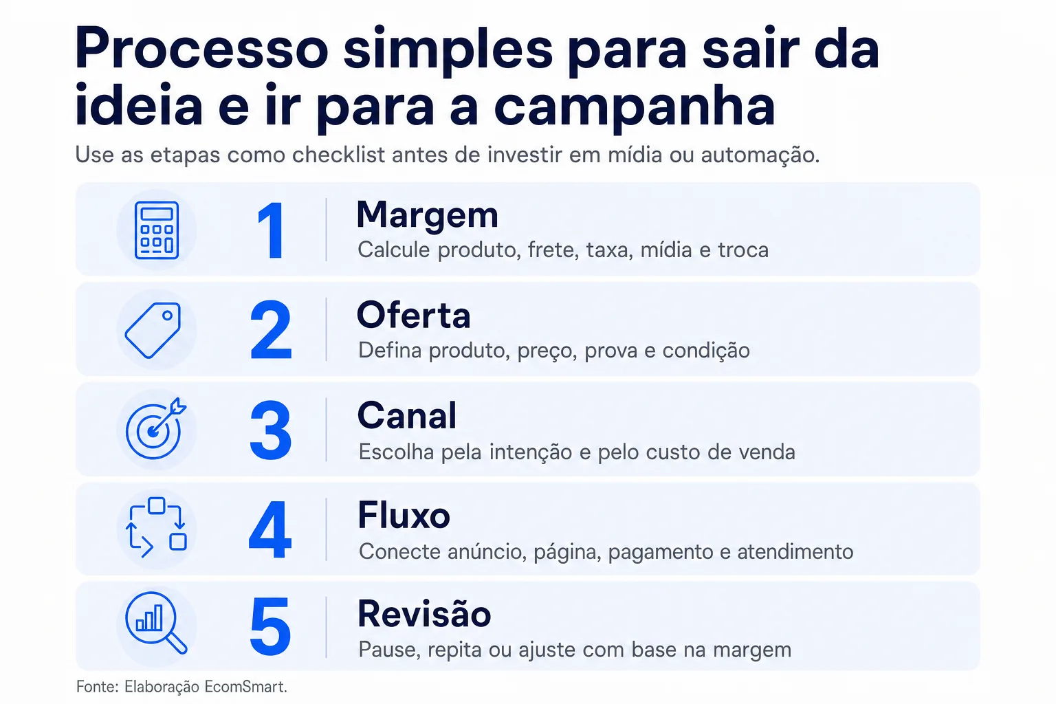 Infográfico: Processo simples para sair da ideia e ir para a campanha