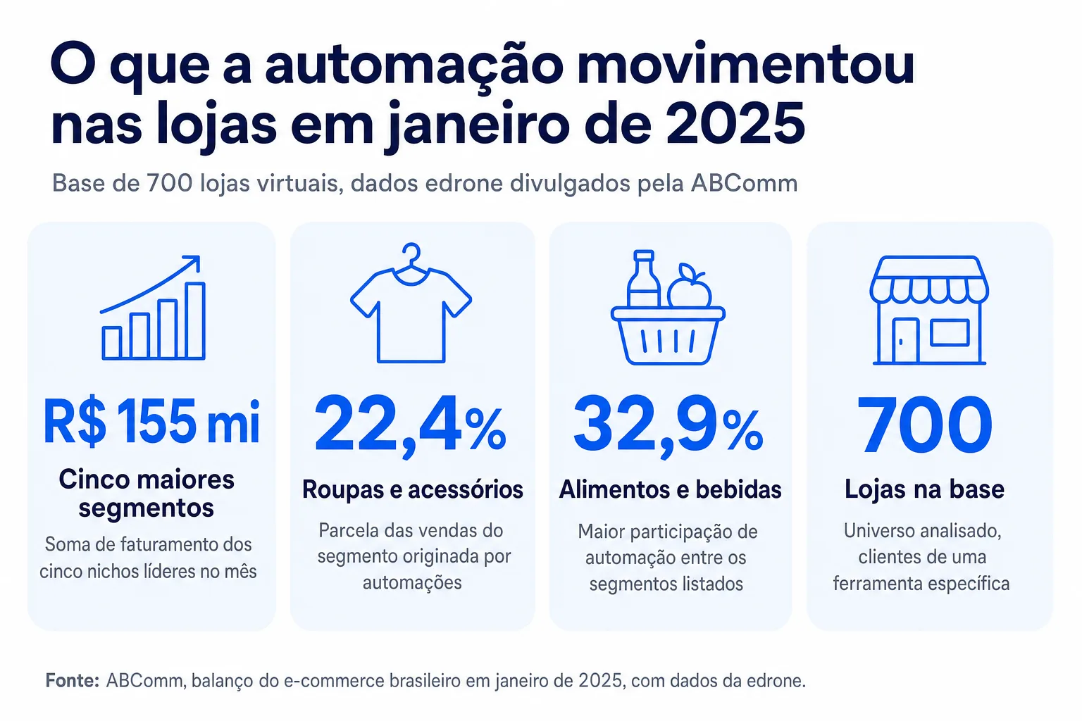 Infográfico: O que a automação movimentou nas lojas em janeiro de 2025