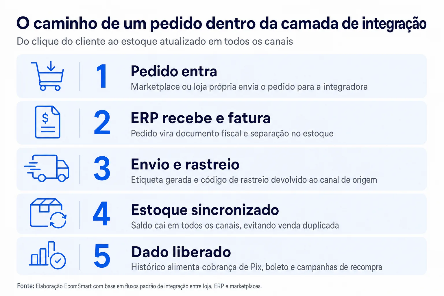 Infográfico: O caminho de um pedido dentro da camada de integração