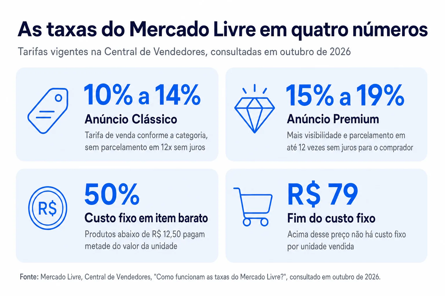 Infográfico: As taxas do Mercado Livre em quatro números