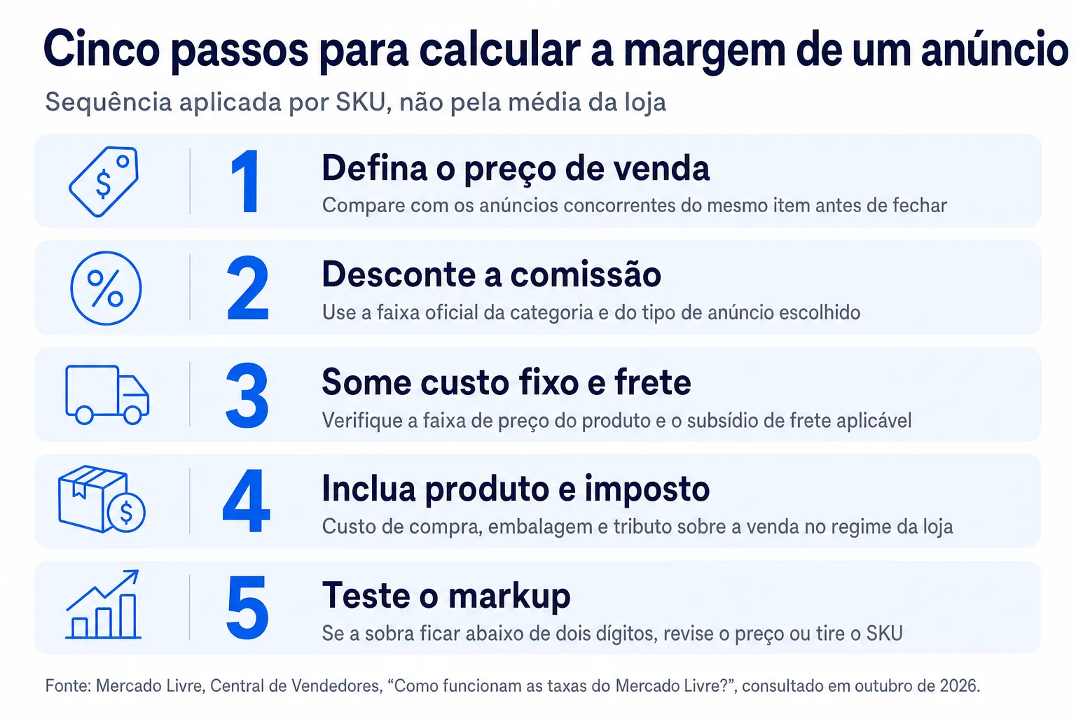 Infográfico: Cinco passos para calcular a margem de um anúncio