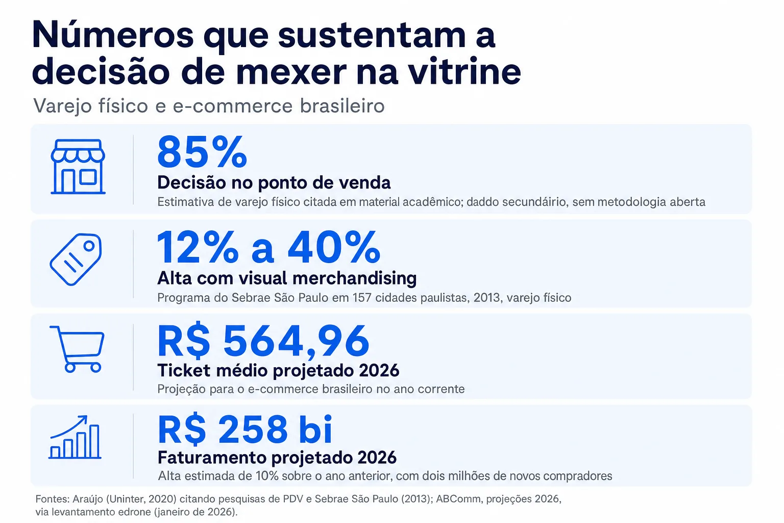 Infográfico: Números que sustentam a decisão de mexer na vitrine