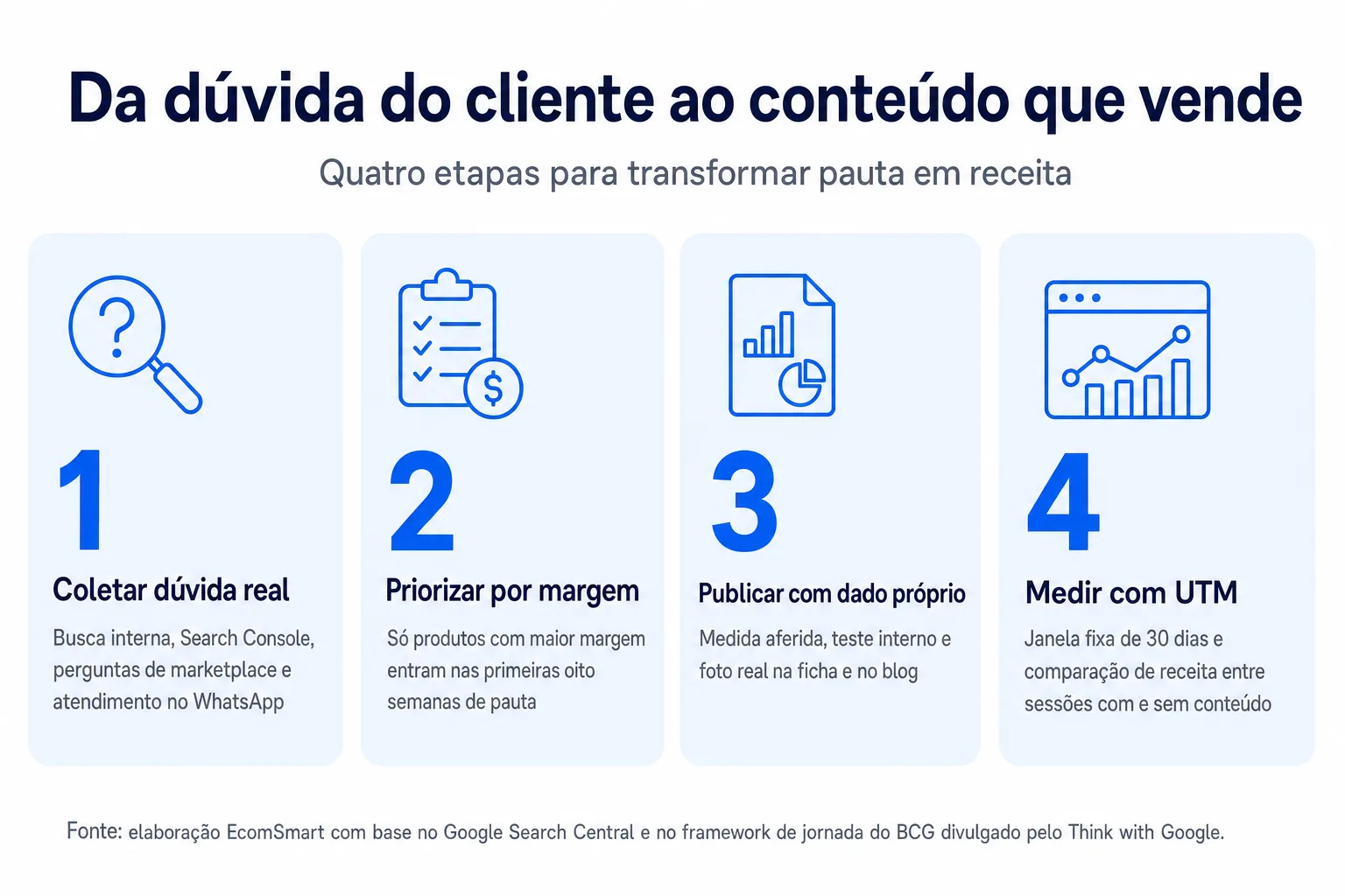 Infográfico: Da dúvida do cliente ao conteúdo que vende