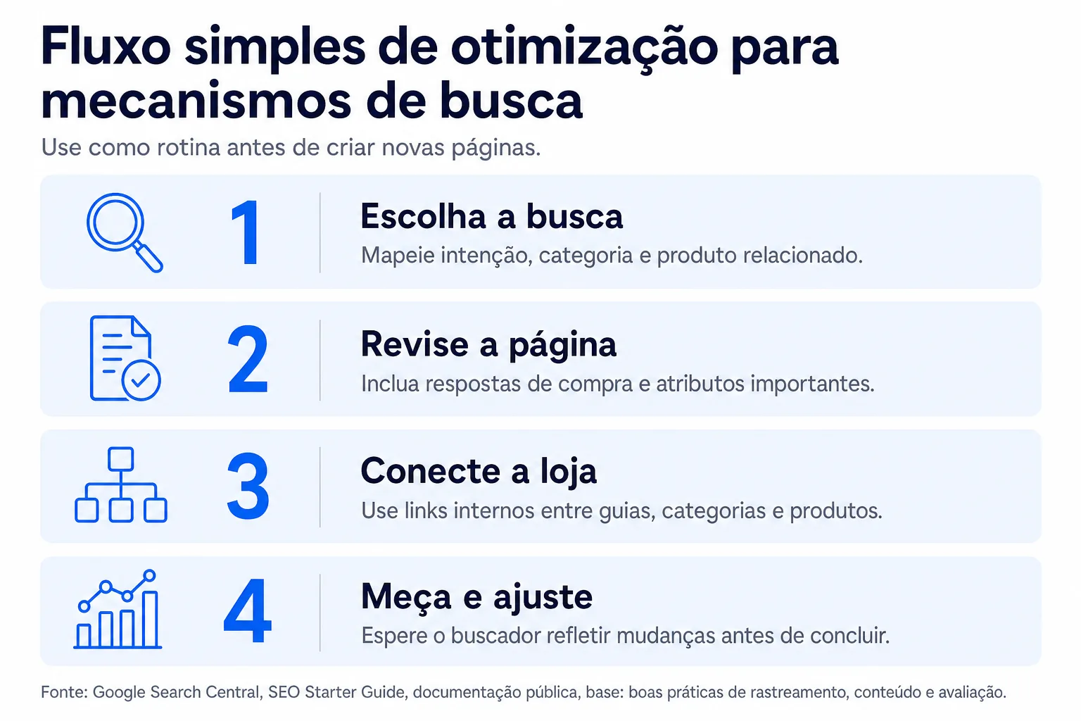 Infográfico: Fluxo simples de otimização para mecanismos de busca