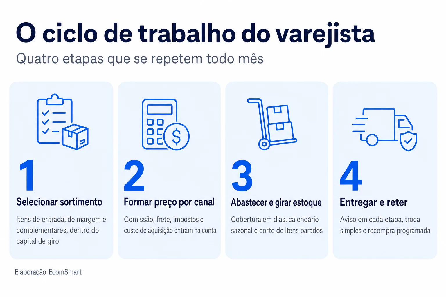 Infográfico: O ciclo de trabalho do varejista