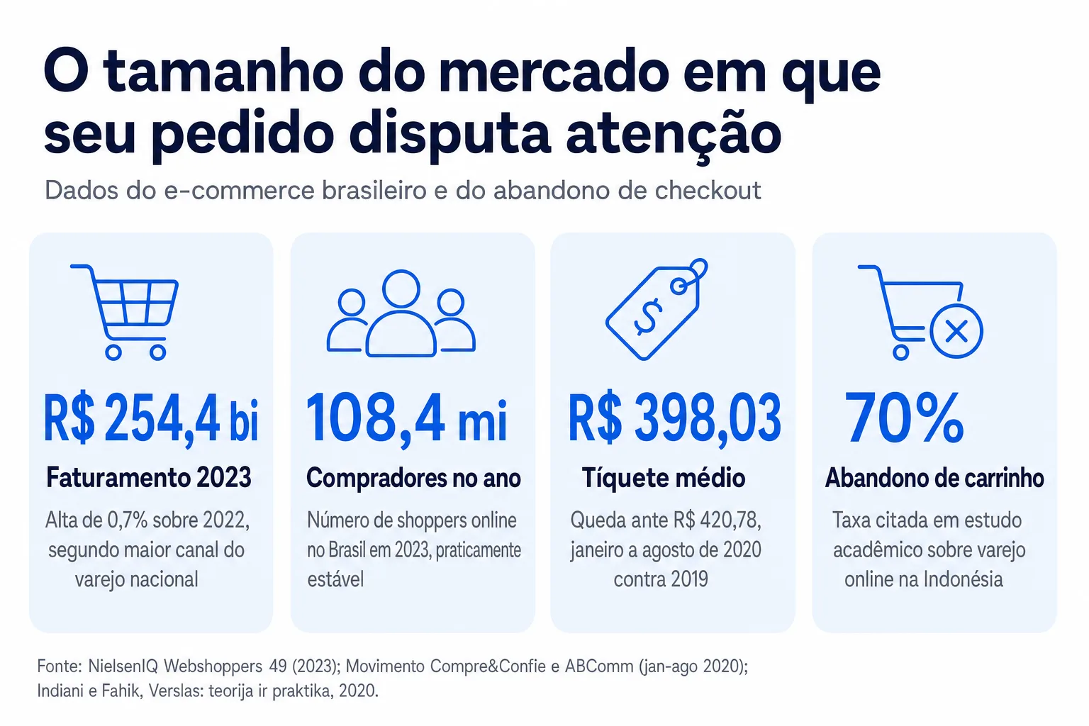Infográfico: O tamanho do mercado em que seu pedido disputa atenção