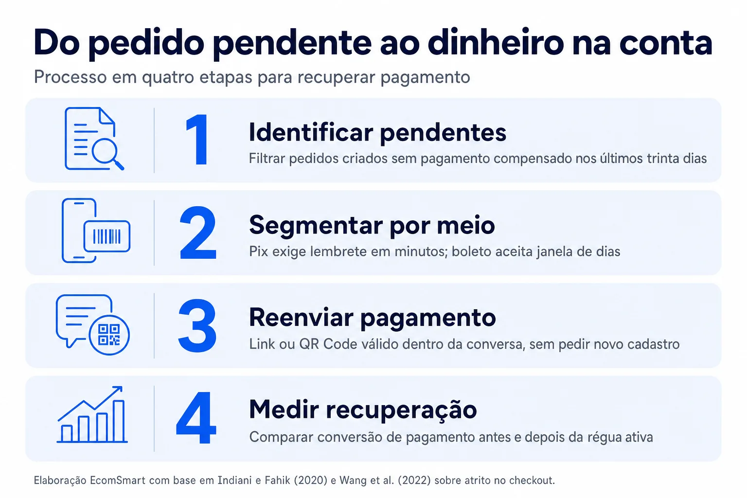 Infográfico: Do pedido pendente ao dinheiro na conta