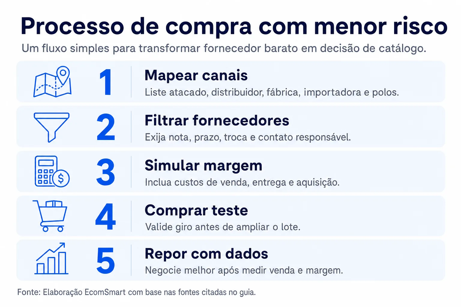 Infográfico: Processo de compra com menor risco
