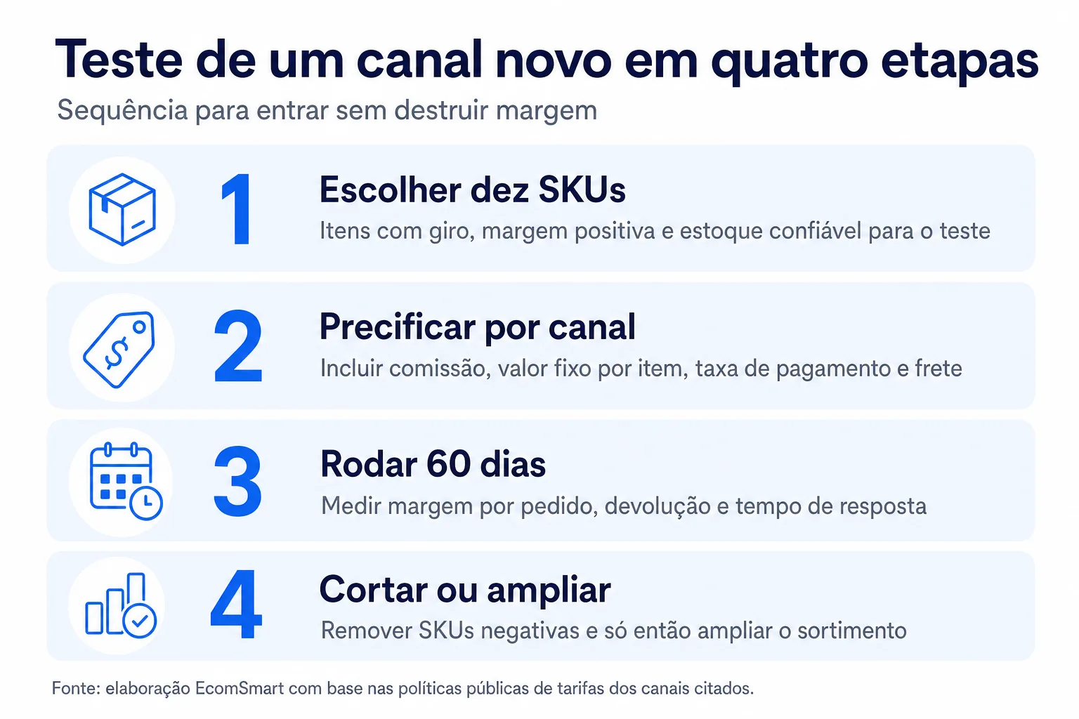 Infográfico: Teste de um canal novo em quatro etapas