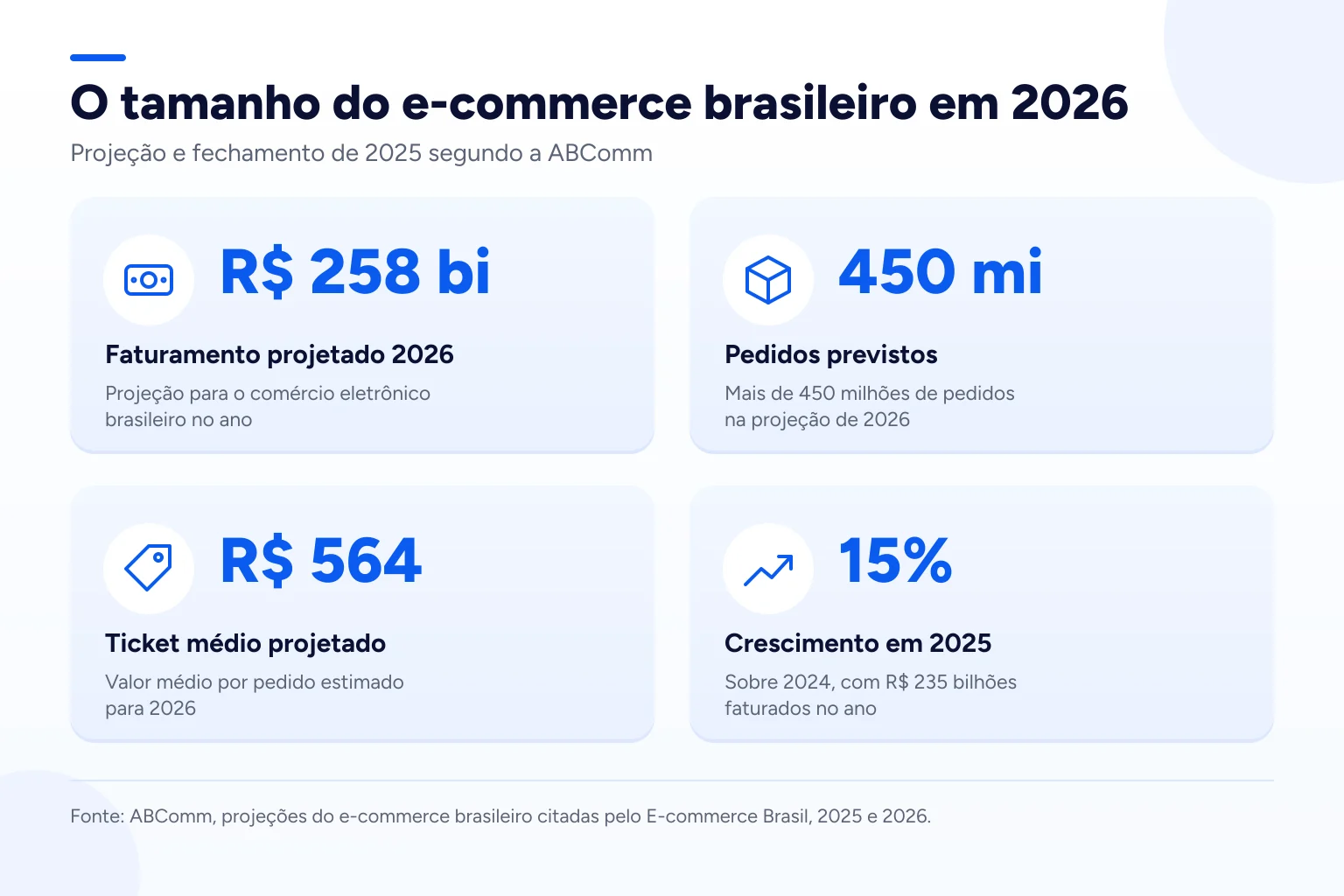 Infográfico: O tamanho do e-commerce brasileiro em 2026