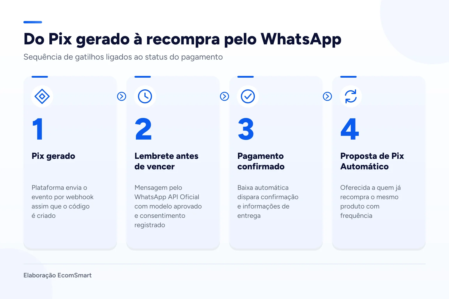 Infográfico: Do Pix gerado à recompra pelo WhatsApp