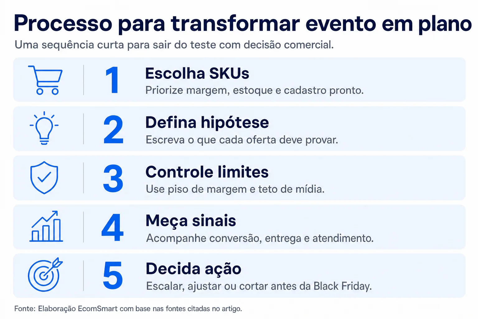 Infográfico: Processo para transformar evento em plano