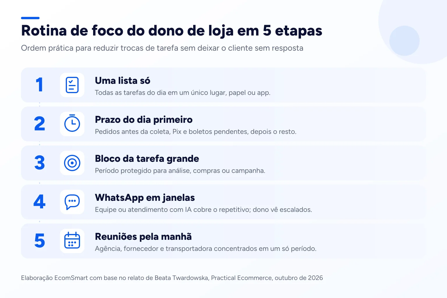 Infográfico: Rotina de foco do dono de loja em 5 etapas