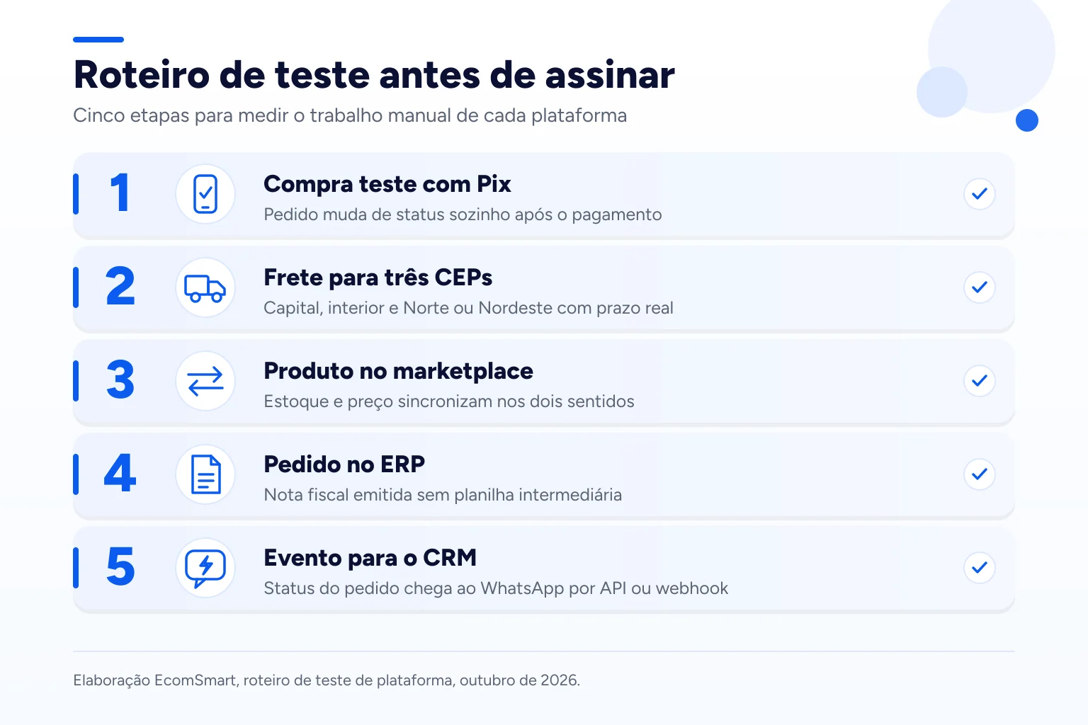 Infográfico: Roteiro de teste antes de assinar