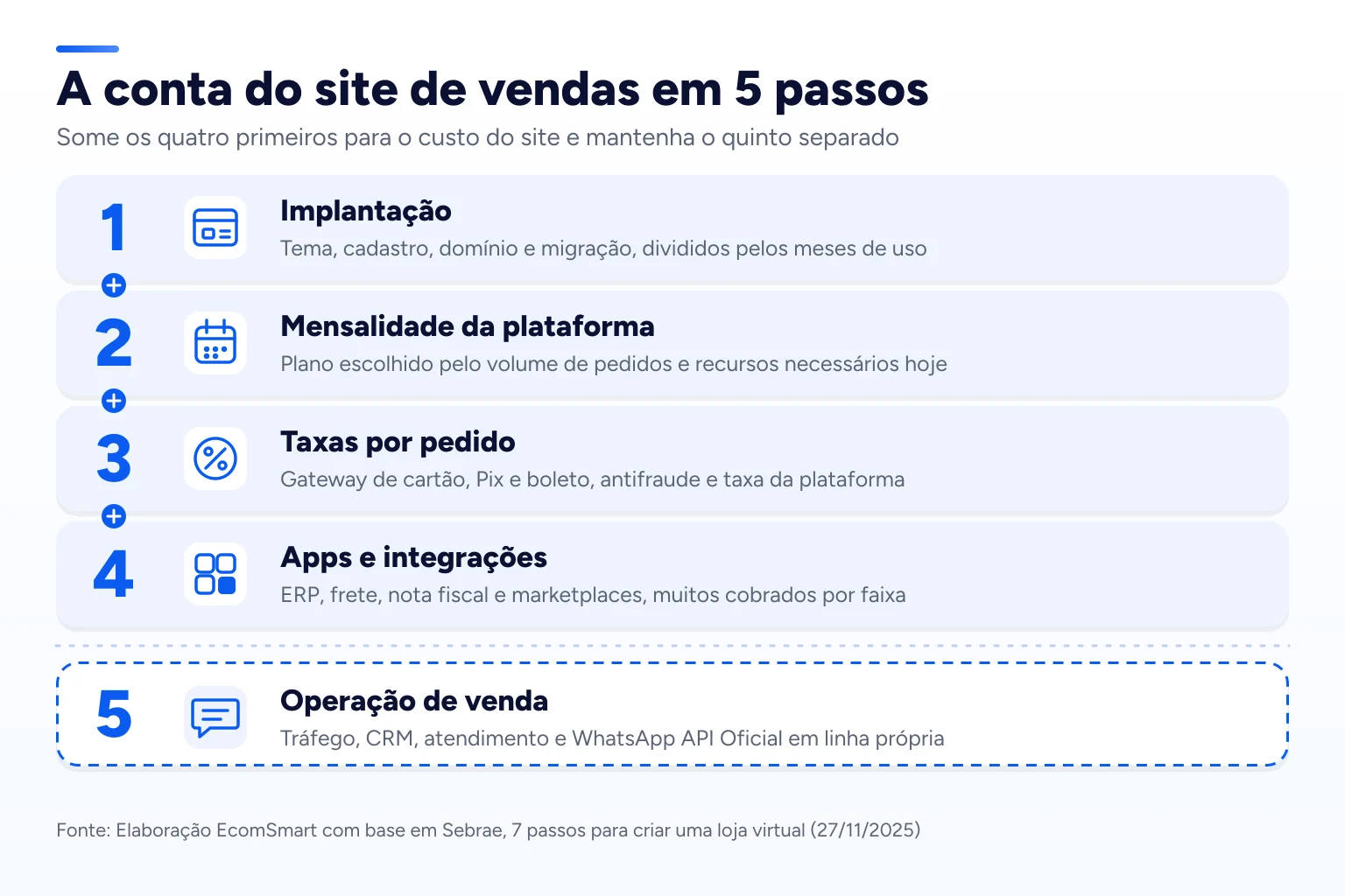 Infográfico: A conta do site de vendas em 5 passos