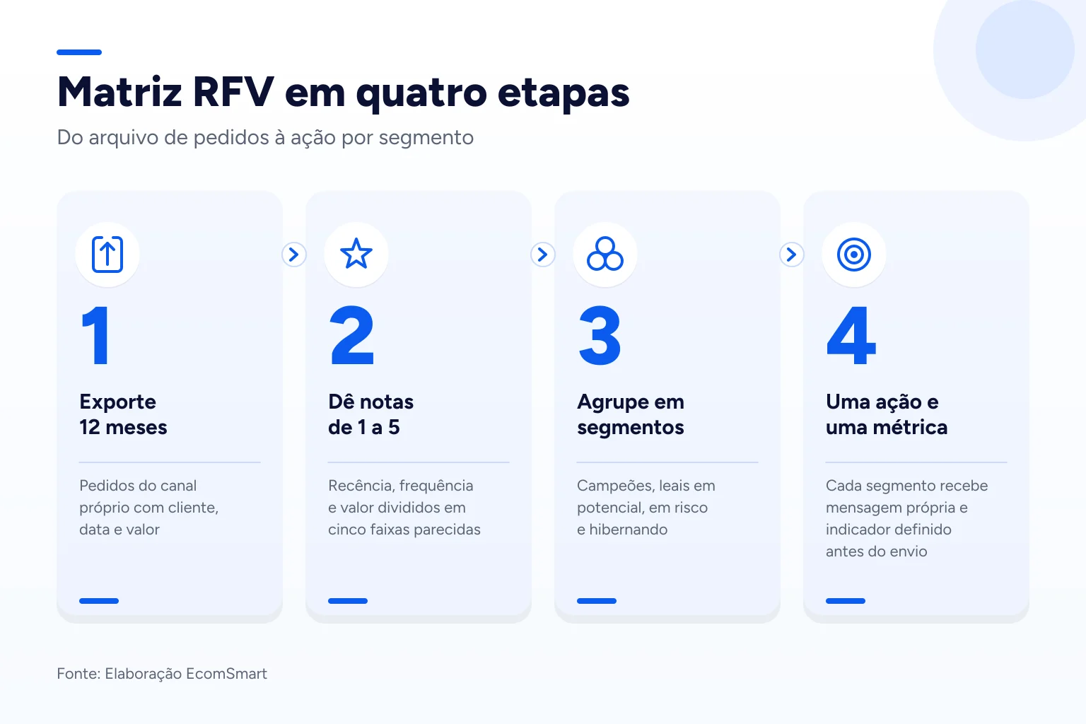 Infográfico: Matriz RFV em quatro etapas
