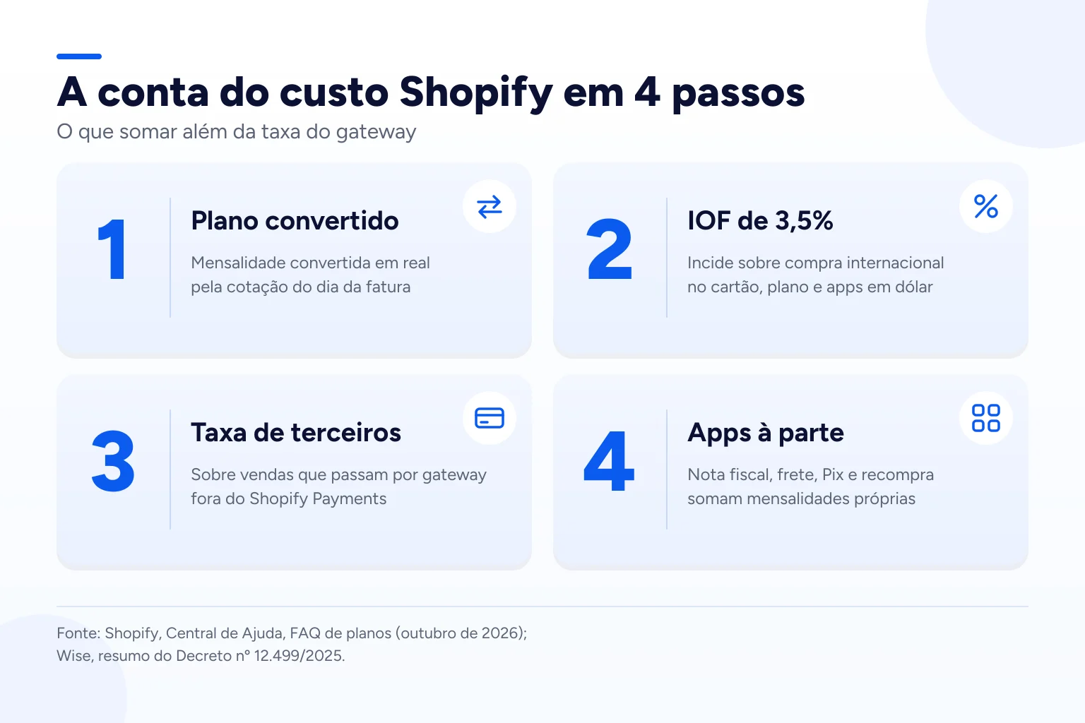 Infográfico: A conta do custo Shopify em 4 passos