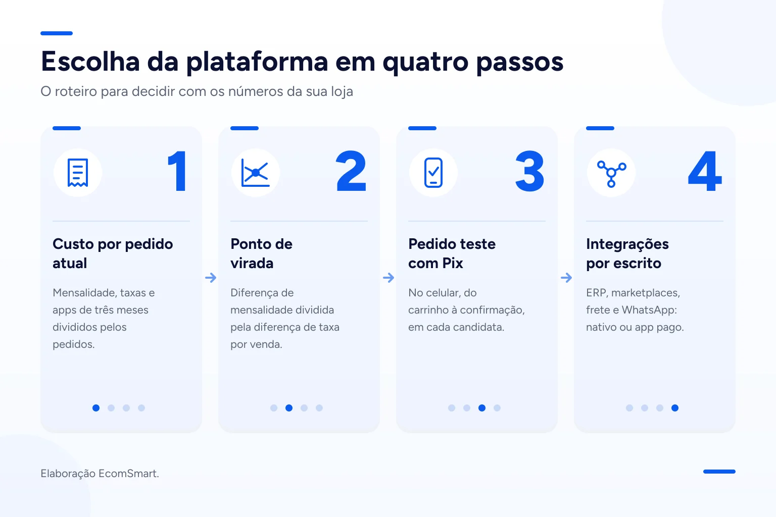 Infográfico: Escolha da plataforma em quatro passos