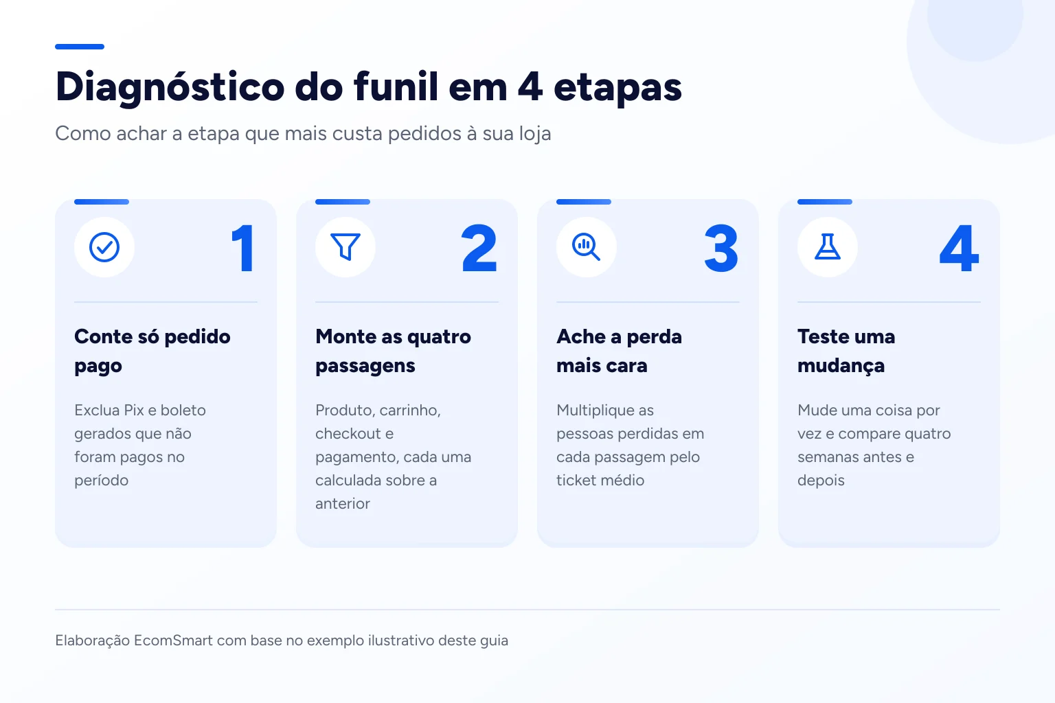 Infográfico: Diagnóstico do funil em 4 etapas