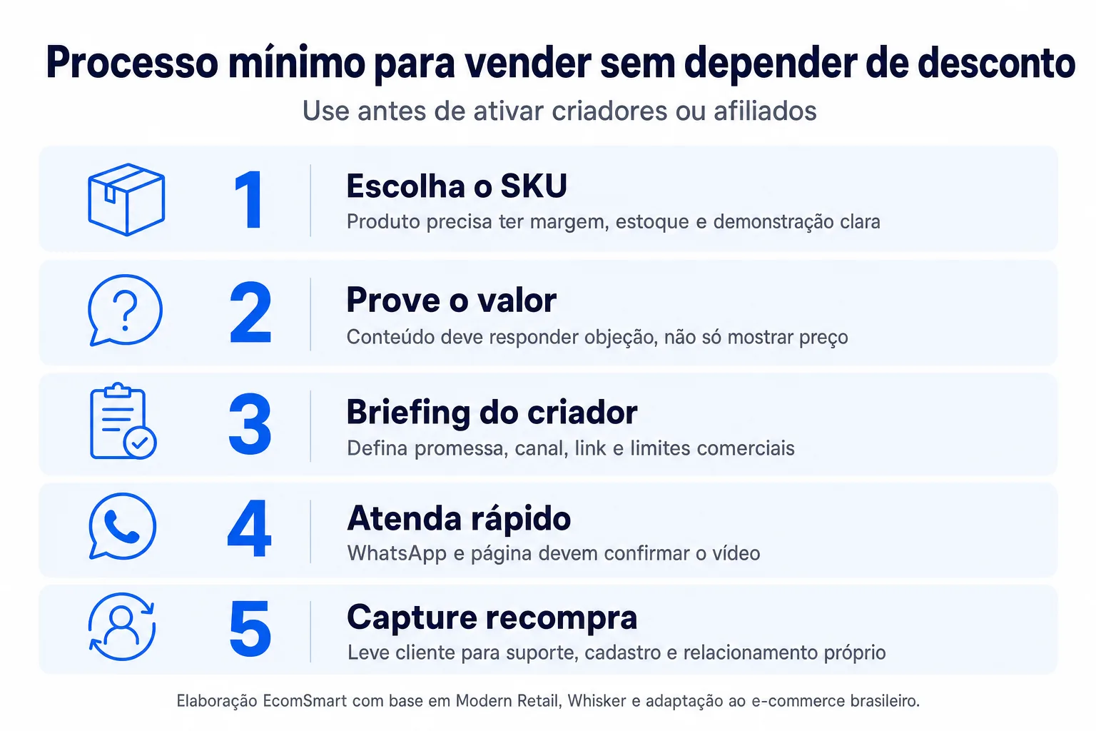 Infográfico: Processo mínimo para vender sem depender de desconto