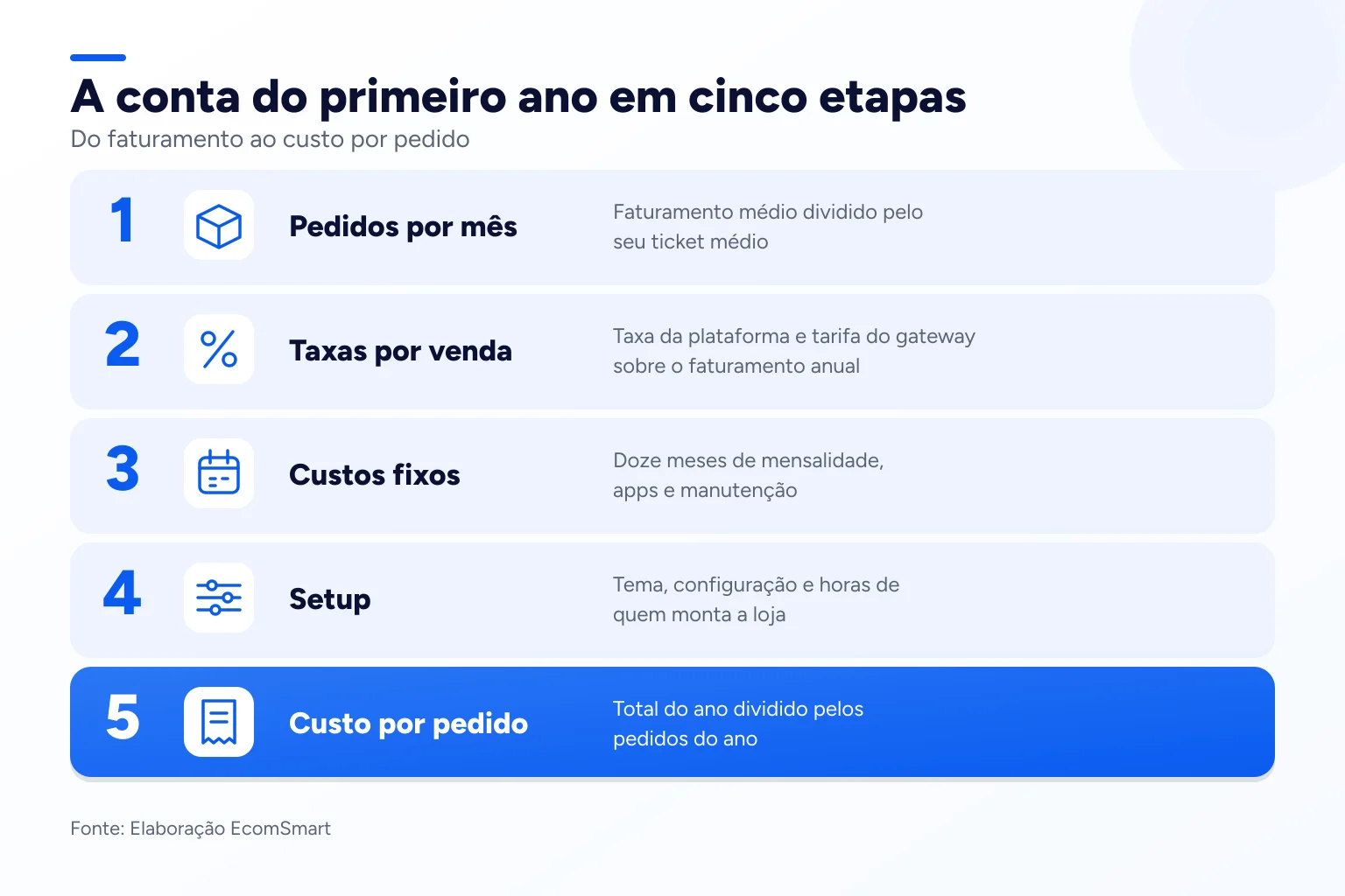 Infográfico: A conta do primeiro ano em cinco etapas
