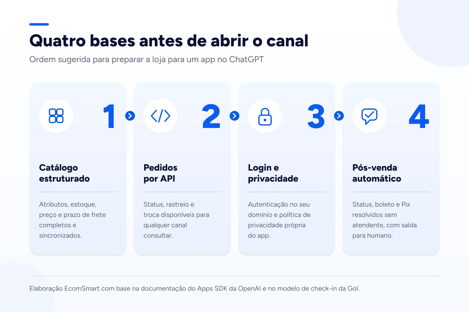 Infográfico: Quatro bases antes de abrir o canal