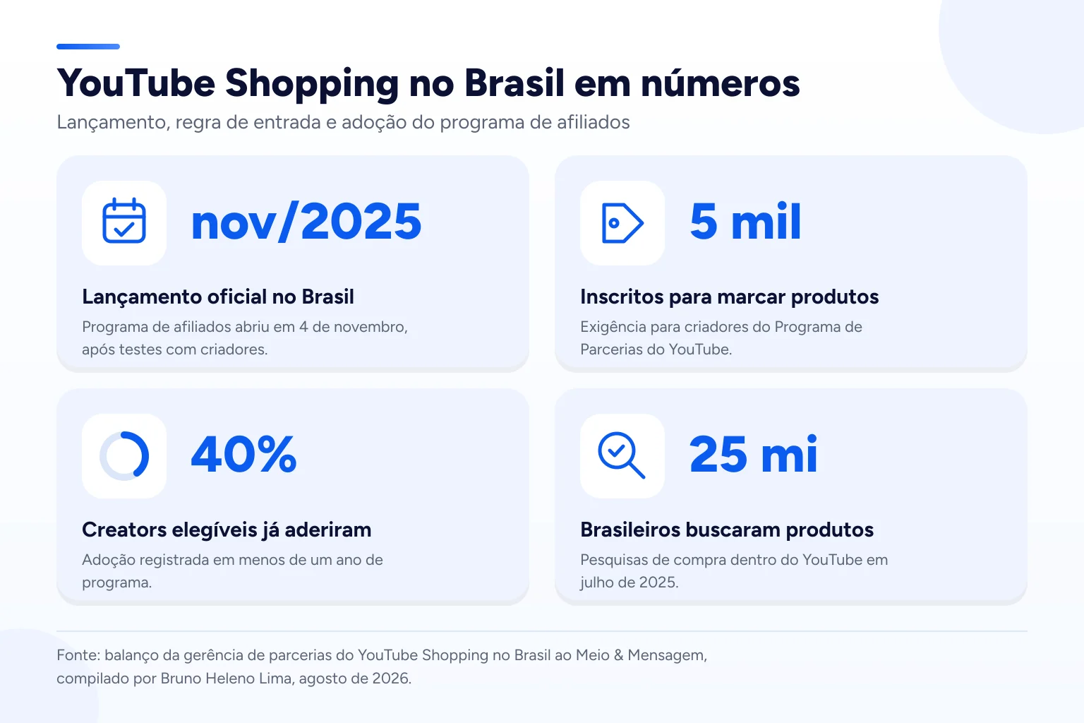 Infográfico: YouTube Shopping no Brasil em números