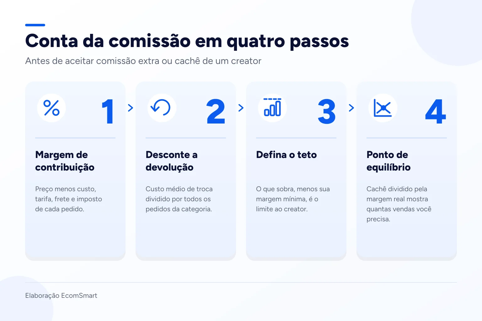 Infográfico: Conta da comissão em quatro passos